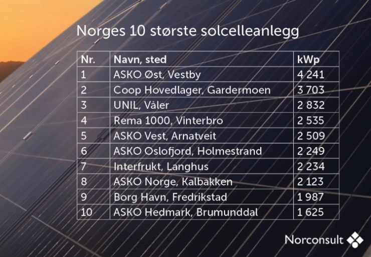 Norges største solcelle anlegg 